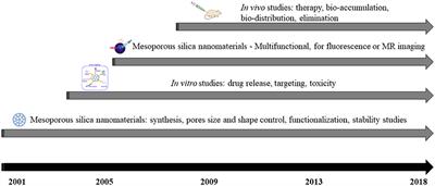 Mesoporous Silica Nanoparticles for Bio-Applications